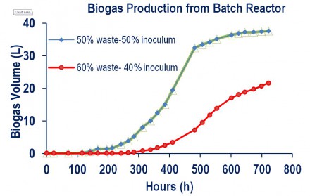 Biogas production from batch reactor