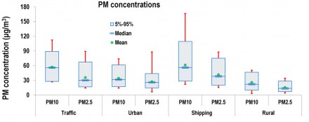Figure 3. PM10 and PM2.5 concentrations (mean-max-min values) for all cites.